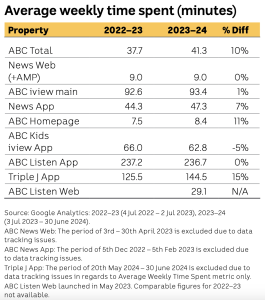 The ABC's average weekly time spent on their media platforms by users shows an increase from 2023 to 2024 by 10%.
